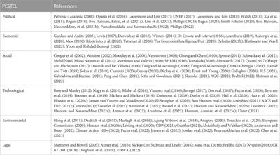 Investigation of PESTEL factors driving change in capital project organizations